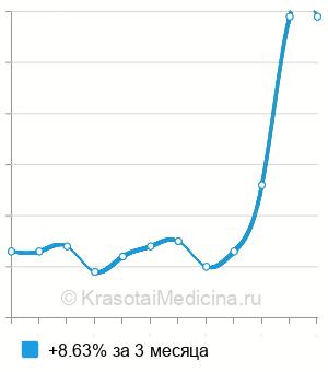 Средняя стоимость анализ крови на ГСПС (ГСПГ) в Казани
