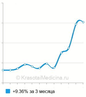 Средняя стоимость анализ крови на антимюллеров гормон в Казани