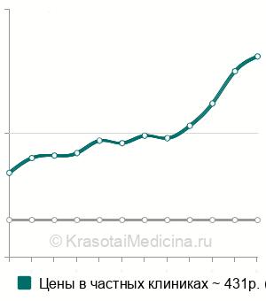 Средняя стоимость анализ крови на эстрадиол в Казани