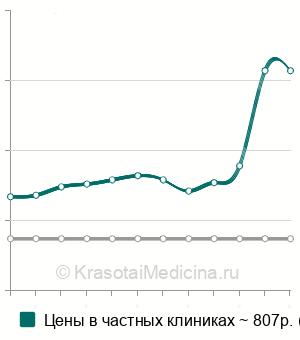 Средняя стоимость анализ крови на свободный тестостерон в Казани