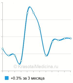 Средняя стоимость анализ крови на ингибин А в Казани