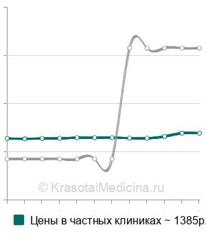 Средняя стоимость анализ крови на ингибин В в Казани
