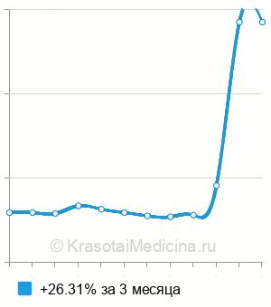 Средняя стоимость анализ крови на макропролактин в Казани