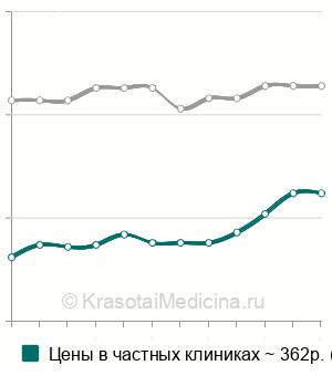 Средняя стоимость анализ крови на прогестерон в Казани