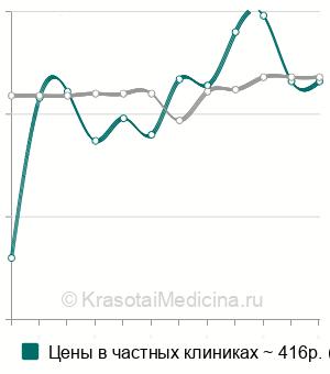 Средняя стоимость анализа крови на общий тестостерон в Казани