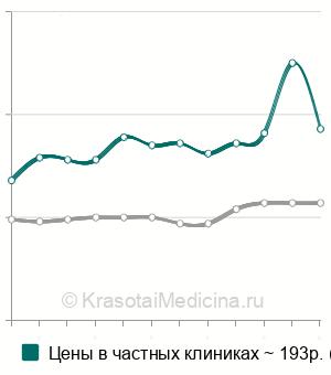 Средняя стоимость анализ крови на общий белок в Казани