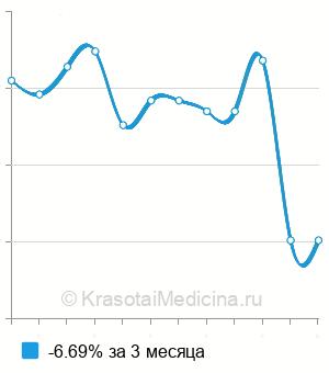 Средняя стоимость анализ на антинуклеарный фактор (АНФ) в Казани