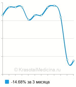 Средняя стоимость анализ на антитела к C1q фактору комплемента в Казани