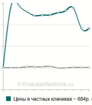 Средняя стоимость анализа на онкомаркер СА 125 в Казани