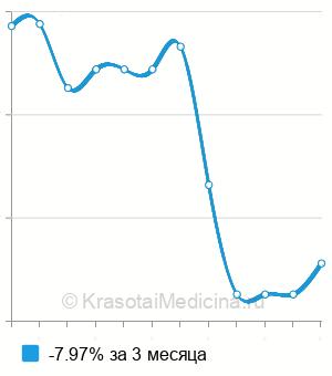 Средняя стоимость анализа крови на MCA в Казани