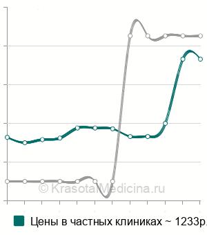Средняя стоимость анализа крови на NSE в Казани