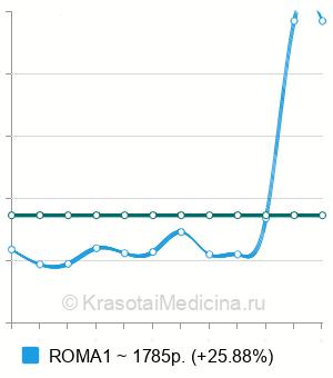 Средняя стоимость определения индекса ROMA в Казани