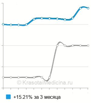 Средняя стоимость анализ крови на белок S-100 в Казани