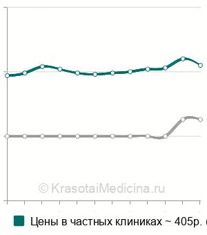 Средняя стоимость анализ крови на АФПА в Казани