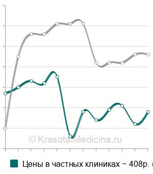 Средняя стоимость анализа крови на свободный ПСА в Казани