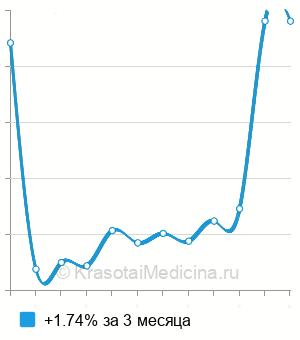 Средняя стоимость анализ крови на витамин В1 (тиамин) в Казани