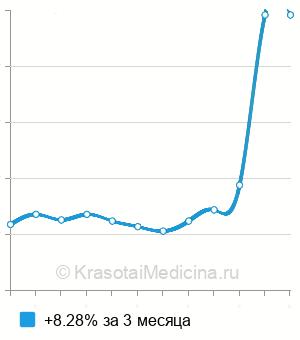 Средняя стоимость анализ крови на витамин В5 (пантотеновую кислоту) в Казани