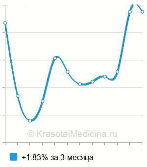 Средняя стоимость анализ крови на витамин C (аскорбиновую кислоту в Казани