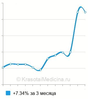 Средняя стоимость витамина Е (токоферол) в Казани