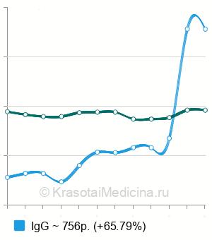 Средняя стоимость анализ на антитела к кандида в Казани
