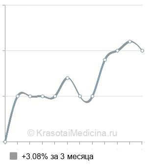 Средняя стоимость анализ на антитела к трихомонаде в Казани