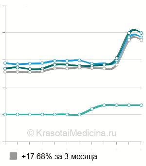 Средняя стоимость анализ на антитела к уреаплазме в Казани