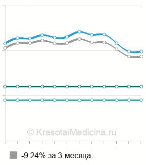 Средняя стоимость денситометрия костей в Казани