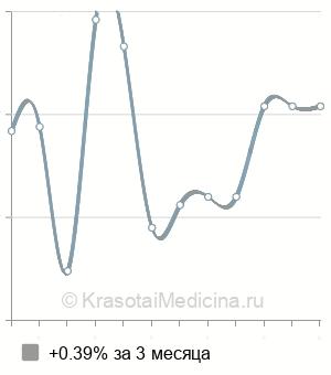 Средняя стоимость ирригоскопии в Казани