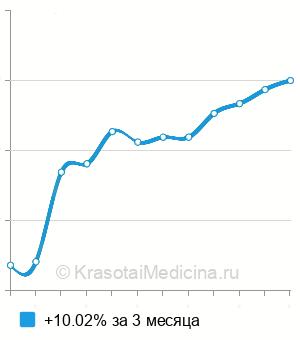 Средняя стоимость катехоламинов в крови в Казани