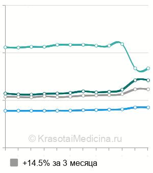 Средняя стоимость анализа на кортизол в Казани