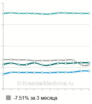 Средняя стоимость анализ мочи на катехоламины в Казани