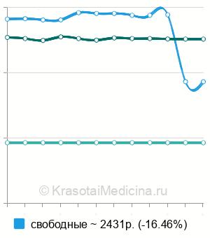 Средняя стоимость анализ мочи на метанефрины и норметанефрины в Казани