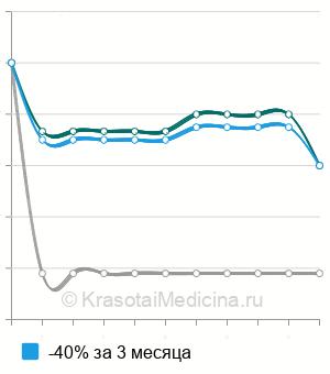 Средняя стоимость дивульсии ануса в Казани