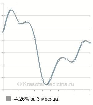 Средняя стоимость ЛОД-терапия (1 сеанс) в Казани
