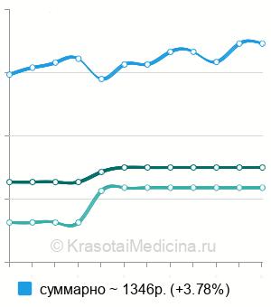 Средняя стоимость АТ к стероидпродуцирующим клеткам надпочечника в Казани