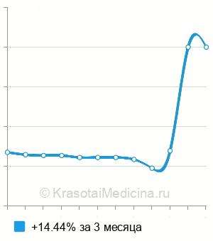 Средняя стоимость анализ на антитела к глутаматдекарбоксилазе (GAD) в Казани