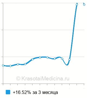 Средняя стоимость анализ на антитела к бета-клеткам поджелудочной железы в Казани
