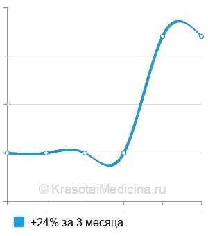 Средняя стоимость анализ на антитела к МАГ в Казани