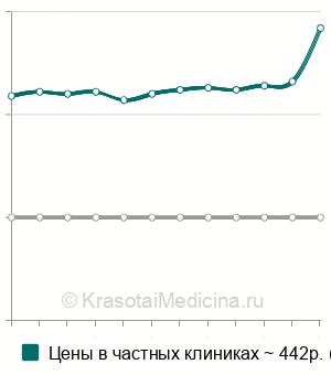 Средняя стоимость антител к тиреоглобулину (АТ-ТГ) в Казани