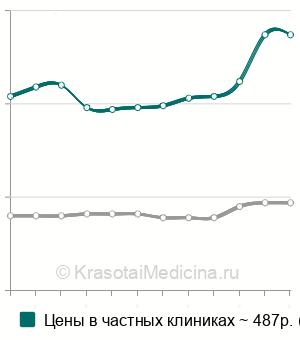 Средняя стоимость анализ на антитела к тиреопероксидазе (АТ-ТПО) в Казани