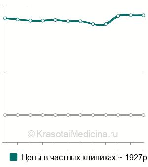Средняя стоимость посев крови на стерильность в Казани