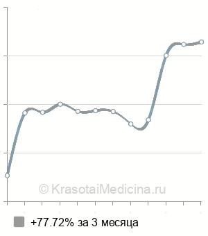 Средняя стоимость вскрытие абсцесса бартолиновой железы в Казани