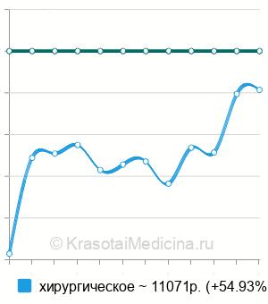 Средняя стоимость удаление кисты бартолиновой железы в Казани