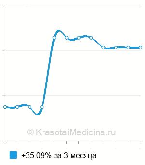 Средняя стоимость биоэпиляция глубокого бикини в Казани