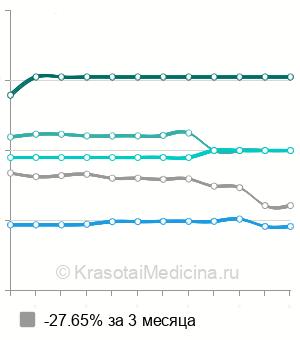 Средняя стоимость биопсии щитовидной железы в Казани