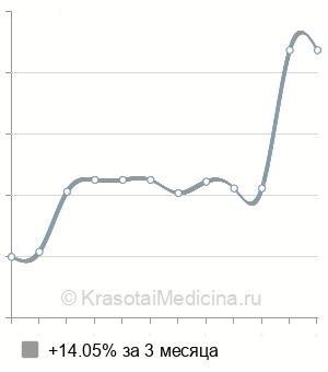 Средняя стоимость диагностической лапароскопии в Казани