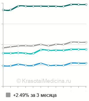 Средняя стоимость биоревитализация IAL System в Казани