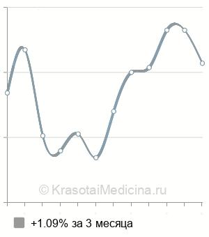 Средняя стоимость биоревитализация PROFHILO в Казани