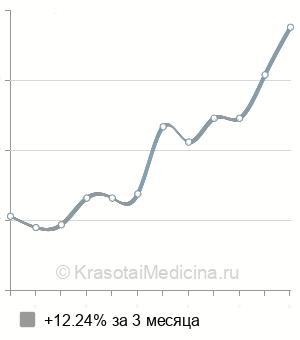 Средняя стоимость замена цистостомы в Казани