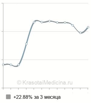 Средняя стоимость ТУР мочевого пузыря в Казани